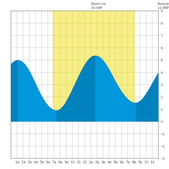 Little Talbot Island tide chart for Sunday, August 11, 2024