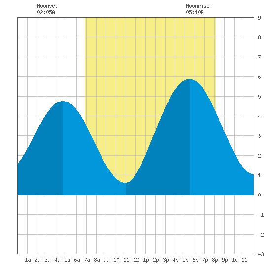 Little Talbot Island tide chart for Thursday, August 15, 2024