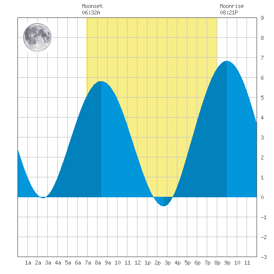 Little Talbot Island tide chart for Monday, August 19, 2024