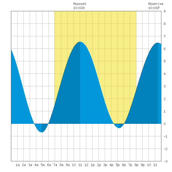 Little Talbot Island tide chart for Thursday, August 22, 2024