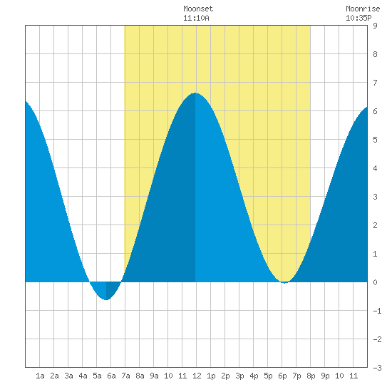 Little Talbot Island tide chart for Friday, August 23, 2024