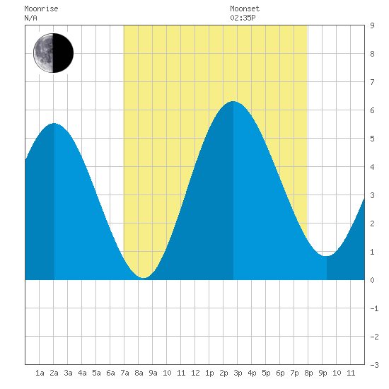Little Talbot Island tide chart for Monday, August 26, 2024