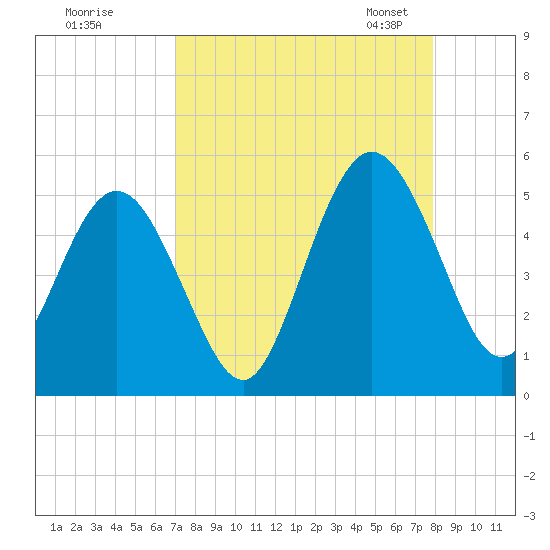 Little Talbot Island tide chart for Wednesday, August 28, 2024