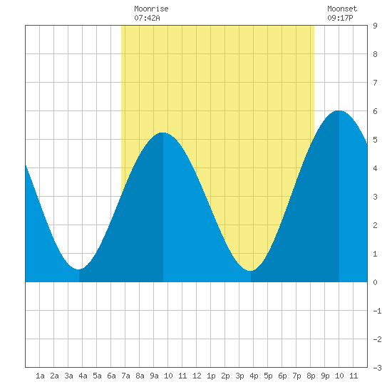 Little Talbot Island tide chart for Monday, August 5, 2024
