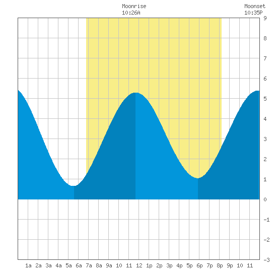 Little Talbot Island tide chart for Thursday, August 8, 2024