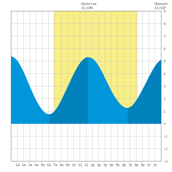 Little Talbot Island tide chart for Friday, August 9, 2024