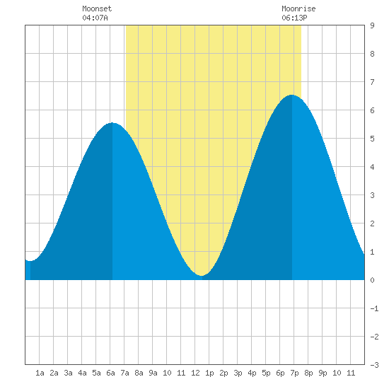 Little Talbot Island tide chart for Sunday, September 15, 2024