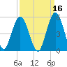 Little Talbot Island tide chart for Monday, September 16, 2024