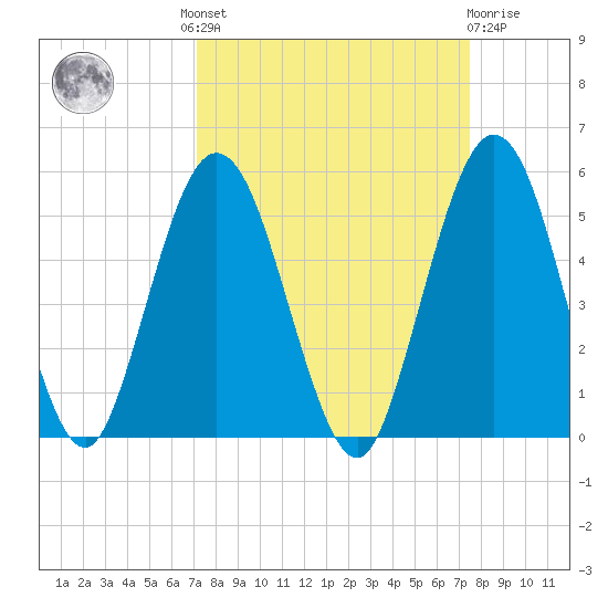 Little Talbot Island tide chart for Tuesday, September 17, 2024