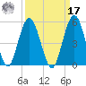Little Talbot Island tide chart for Tuesday, September 17, 2024