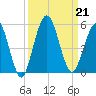 Little Talbot Island tide chart for Saturday, September 21, 2024