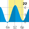 Little Talbot Island tide chart for Sunday, September 22, 2024