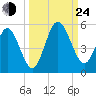 Little Talbot Island tide chart for Tuesday, September 24, 2024