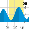 Little Talbot Island tide chart for Wednesday, September 25, 2024