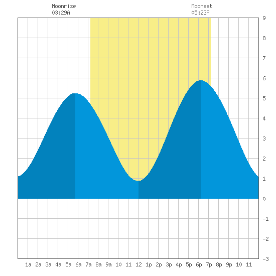 Little Talbot Island tide chart for Saturday, September 28, 2024