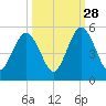 Little Talbot Island tide chart for Saturday, September 28, 2024