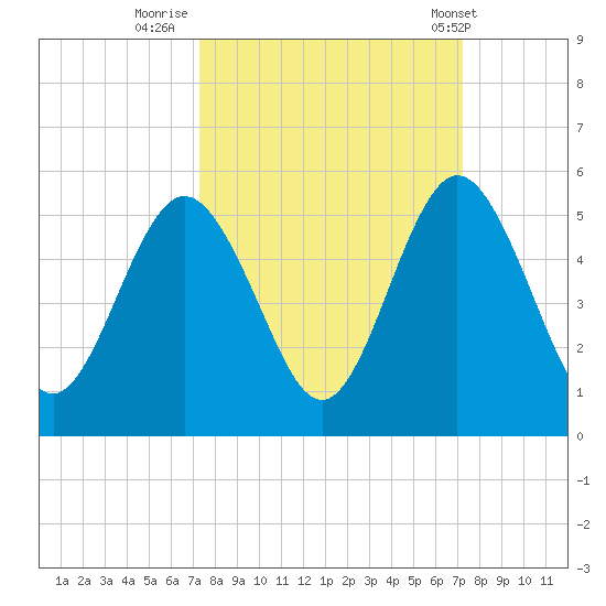 Little Talbot Island tide chart for Sunday, September 29, 2024