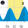 Little Talbot Island tide chart for Monday, September 2, 2024