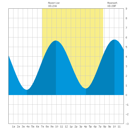 Little Talbot Island tide chart for Wednesday, September 4, 2024