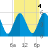 Little Talbot Island tide chart for Wednesday, September 4, 2024