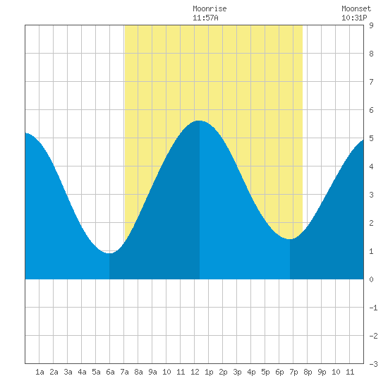 Little Talbot Island tide chart for Sunday, September 8, 2024