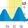 Little Talbot Island tide chart for Saturday, October 12, 2024