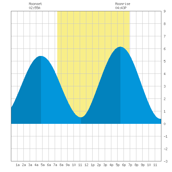 Little Talbot Island tide chart for Sunday, October 13, 2024