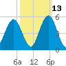 Little Talbot Island tide chart for Sunday, October 13, 2024