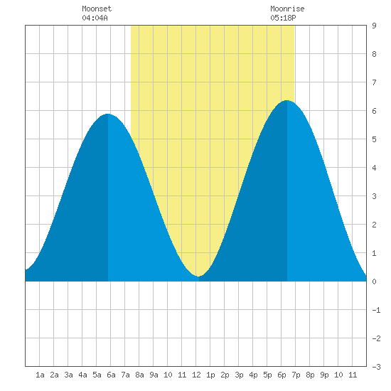 Little Talbot Island tide chart for Monday, October 14, 2024