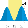 Little Talbot Island tide chart for Monday, October 14, 2024