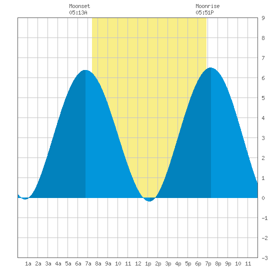 Little Talbot Island tide chart for Tuesday, October 15, 2024