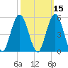 Little Talbot Island tide chart for Tuesday, October 15, 2024