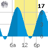 Little Talbot Island tide chart for Thursday, October 17, 2024