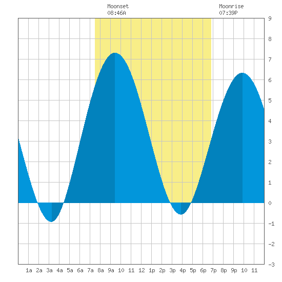 Little Talbot Island tide chart for Friday, October 18, 2024