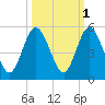 Little Talbot Island tide chart for Tuesday, October 1, 2024