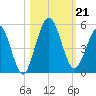 Little Talbot Island tide chart for Monday, October 21, 2024