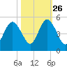Little Talbot Island tide chart for Saturday, October 26, 2024