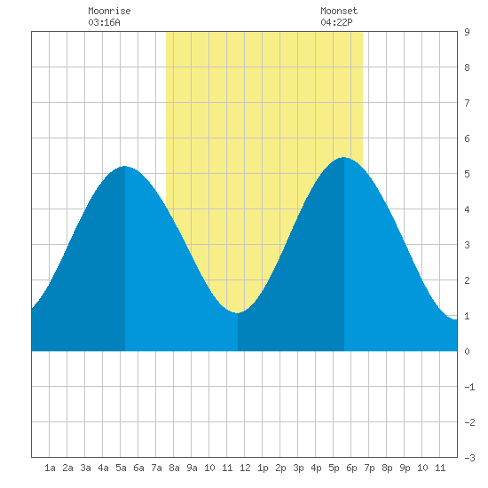 Little Talbot Island tide chart for Sunday, October 27, 2024
