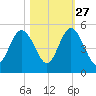 Little Talbot Island tide chart for Sunday, October 27, 2024