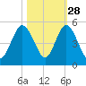 Little Talbot Island tide chart for Monday, October 28, 2024