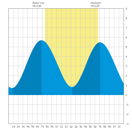 Little Talbot Island tide chart for Tuesday, October 29, 2024