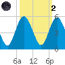 Little Talbot Island tide chart for Wednesday, October 2, 2024