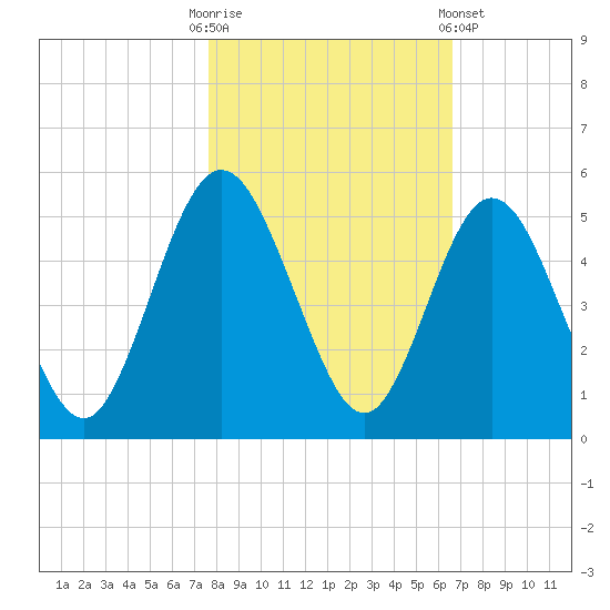 Little Talbot Island tide chart for Thursday, October 31, 2024