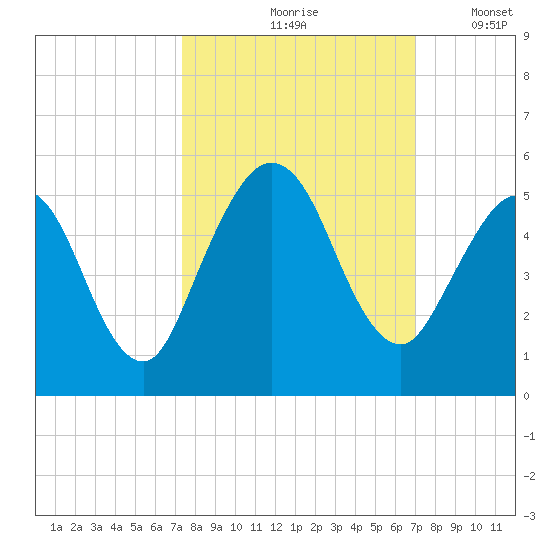 Little Talbot Island tide chart for Monday, October 7, 2024