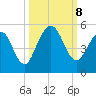 Little Talbot Island tide chart for Tuesday, October 8, 2024