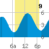 Little Talbot Island tide chart for Wednesday, October 9, 2024