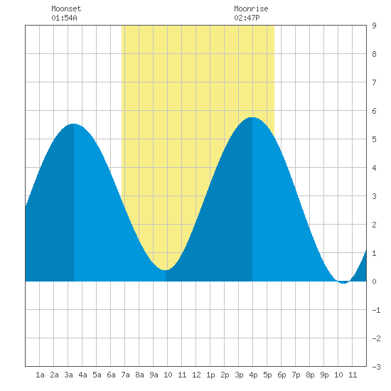 Little Talbot Island tide chart for Monday, November 11, 2024