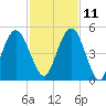 Little Talbot Island tide chart for Monday, November 11, 2024
