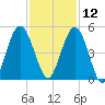 Little Talbot Island tide chart for Tuesday, November 12, 2024