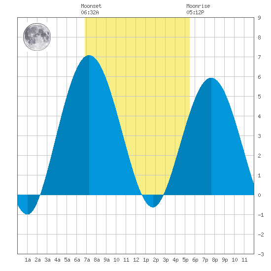 Little Talbot Island tide chart for Friday, November 15, 2024